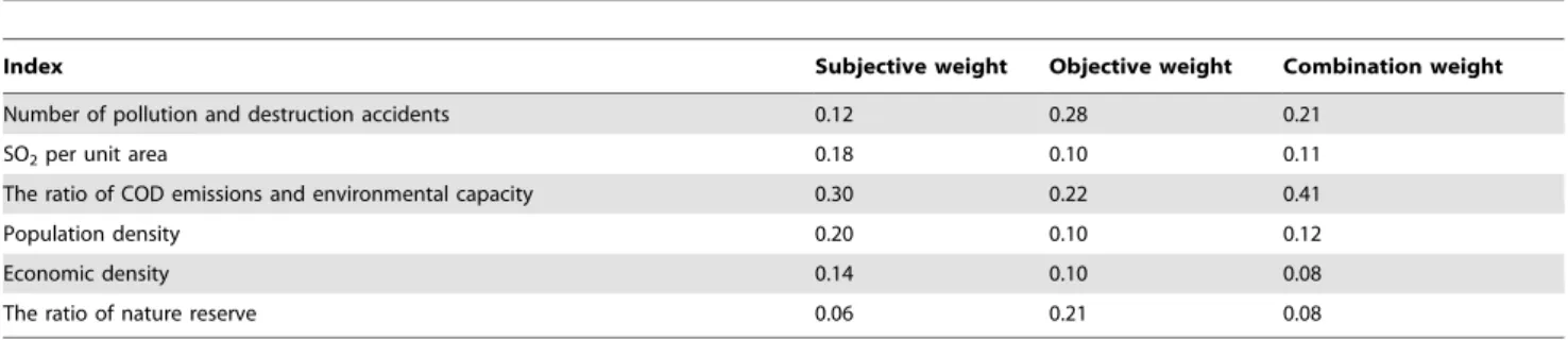 Table 1. The results of index weight.