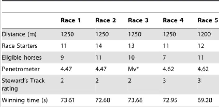 Table 2. The attributes of the field and racetrack conditions in the 5 races selected for study.