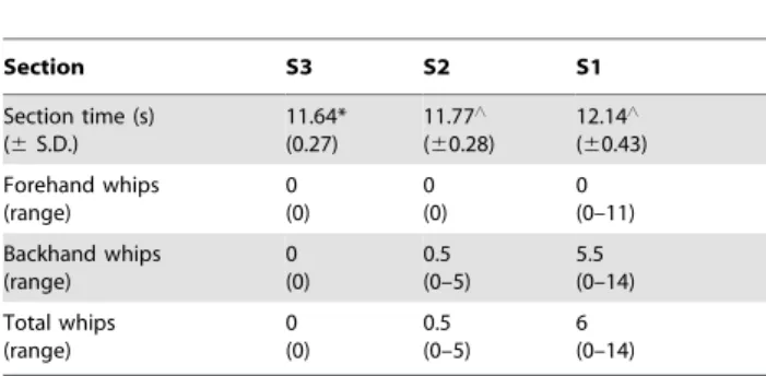 Table 3 presents the sectional times and whip counts in the three final 200 m sections