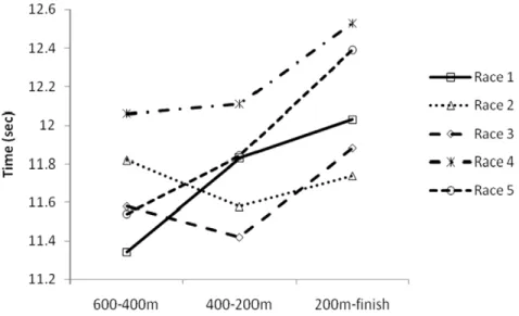 Table 4. Significant correlations between whip counts and performance measurements, and significant predictors of finishing in 1 st , 2 nd or 3 rd place (Place-123).