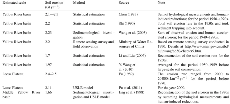 Table 1. Estimates of soil erosion rate in the Yellow River basin.