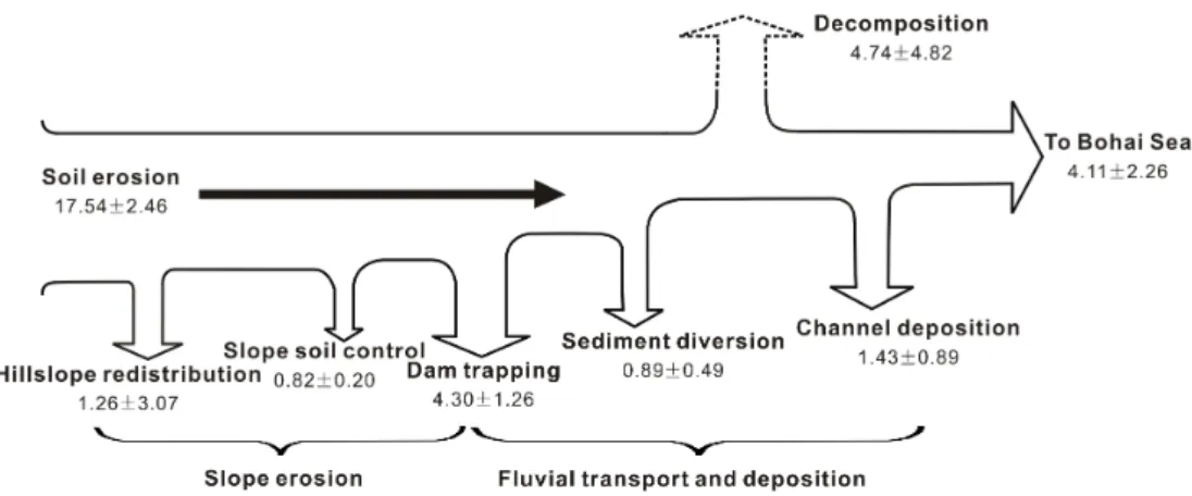 Fig. 5. Redistribution of the eroded organic carbon in the Yellow River basin during the period 1950–2010
