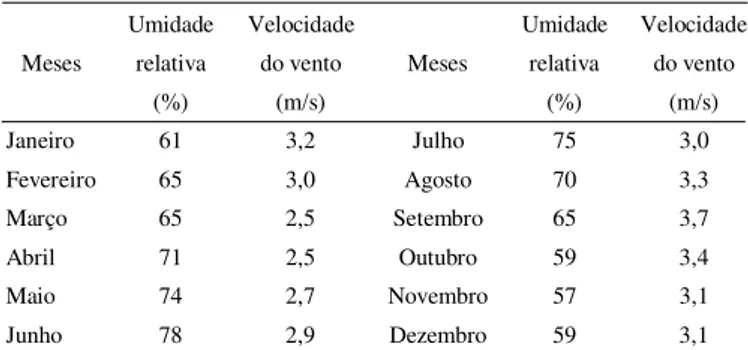 Tabela 3. Velocidade do vento e umidade relativa do ar da estação climatológica de Paulo Afonso, BA