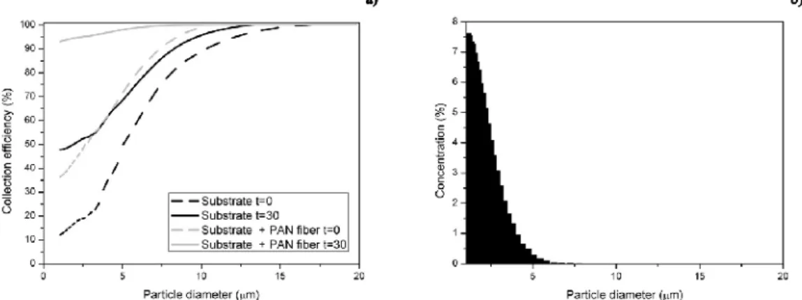 FIGURE 7 – a) Collection efficiency performed on substrate and substrate covered with PAN nanofibers for micro particles at beginning and 30 minutes after the start of