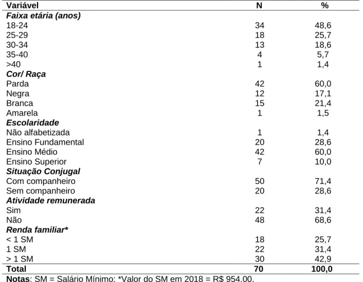 TABELA 1 – Características sociodemográficas de gestantes atendidas em uma unidade de atenção primária a saúde de Rio Branco, Acre, Brasil, 2018.