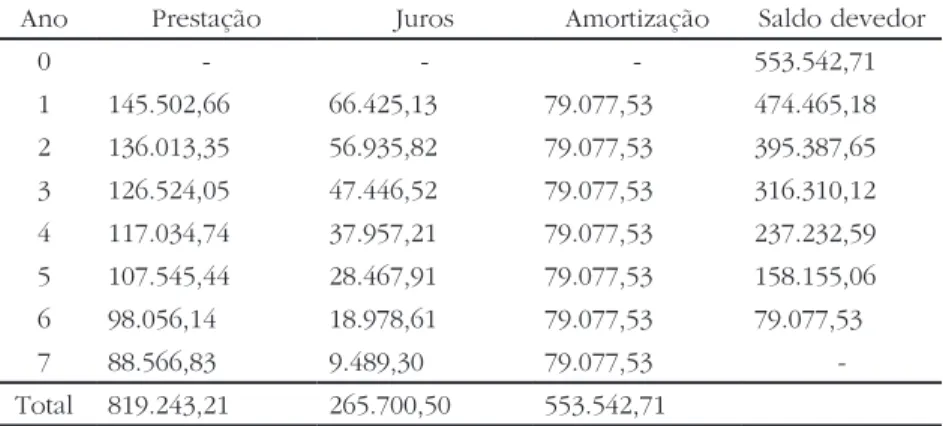 Tabela 2 – Sistema de amortização do empréstimo tomado pelo  sítio para financiamento integral do investimento inicial 