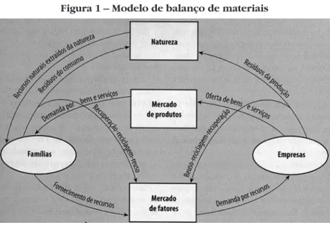 Figura 1 – Modelo de balanço de materiais