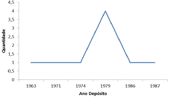 Figura 1: Evolução de depósitos de registro marca almeida prado