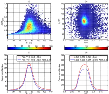 Figure 9. 2-D distributions of lidar ratio and PDR (a) retrieved us- us-ing the OWC constrained technique from six years of the CALIOP measurements and (b) measured by the NASA LaRC airborne HSRL during nine CALIOP validation flights during 11–28  Au-gust 