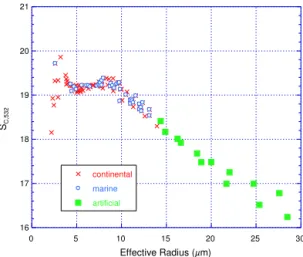Figure 2. Water cloud lidar ratios calculated as function of effective droplet radius; red crosses and blue diamonds use in situ  measure-ments of droplet radius (Miles et al., 2000), whereas green squares are derived from modeled distributions for clouds 