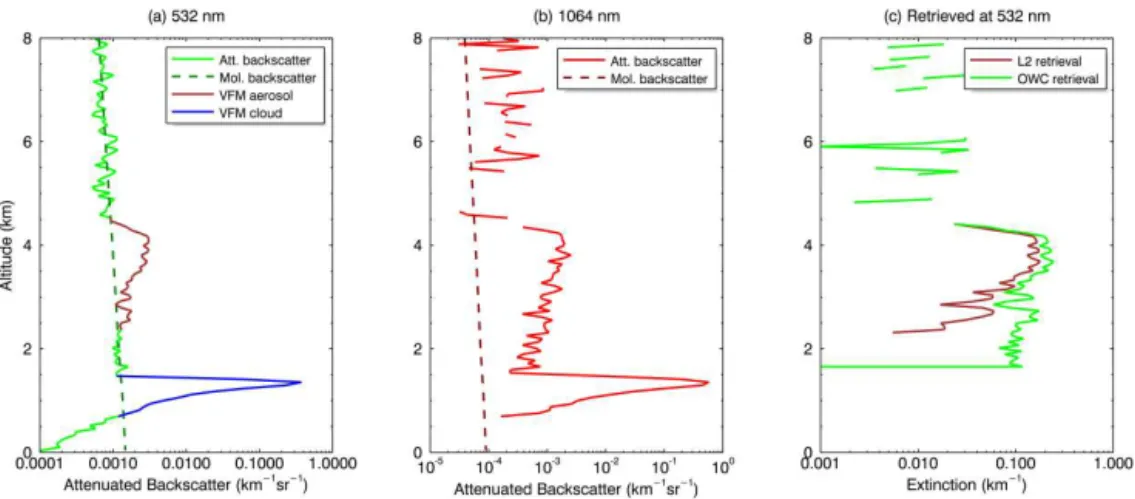 Figure 5. Solid curves in panel (a) and (b) show CALIOP attenuated backscatter profiles corrected for attenuation of molecular scattering and ozone absorption 532 nm (a) and 1064 nm (b)