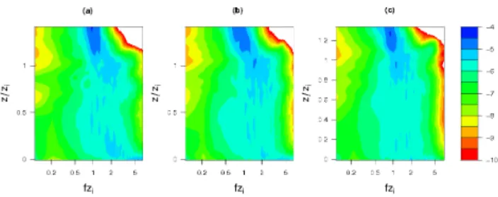 Fig. 11. Normalized copectra [P m] for the intermediate scale sur- sur-face heterogeneity vertical velocity and air temperature for (a) low (b) medium and (c) high wind speed scenarios.