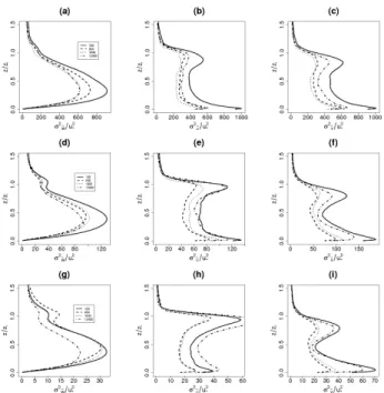 Fig. 12. Spatially averaged vertical scalar profiles for (left) air tem- tem-perature [K] (right) specific humidity [g kg − 1 ] for (a, b) low, (c, d) intermediate and (e, f) high wind speeds.