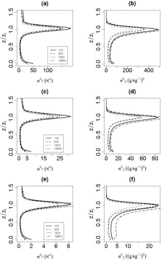 Fig. 14. Spatial variances of scalars (a) temperature [K] and (b) specific humidity [(g kg −1 ) 2 ] for (top) low, (middle) intermediate and (bottom) high wind speeds simulations.