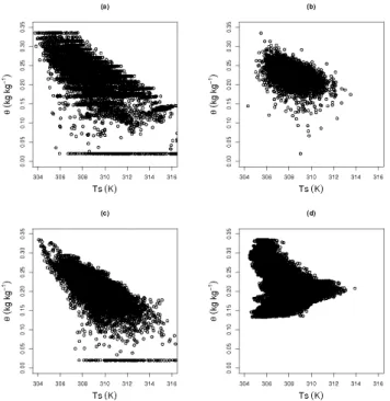 Fig. 6. Time series of the spatially averaged (a) surface heat flux [W m − 2 ] and (b) latent heat flux [W m − 2 ] (c) net radiation [W m − 2 ] and (d) Bowen ratio (β, [−]) for each level of decomposition.