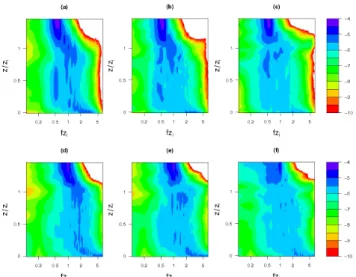 Fig. 8. Normalized copectra [P m] for control simulation. (a) Sur- Sur-face temperature and air temperature (b) surface sensible heat and air temperature (c) soil moisture and air specific humidity (d)  sur-face latent heat and specific humidity.