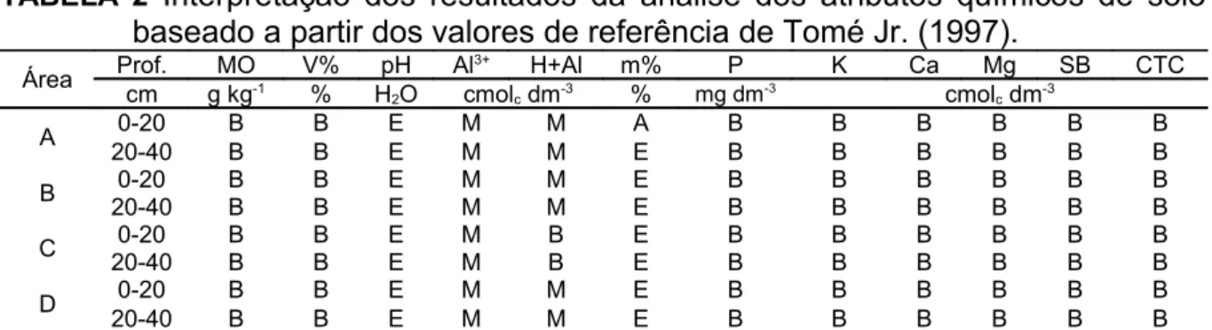 TABELA  2 Interpretação dos resultados da análise dos atributos químicos de solo  baseado a partir dos valores de referência de Tomé Jr
