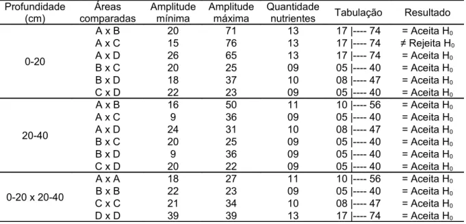 TABELA   3 Comparação   dos   atributos   químicos   das   amostras   de   solo   entre   as  unidades   amostrais   da   voçoroca   por   meio   da   aplicação   do   teste   t   de  Wilcoxon (P&lt;0,05)