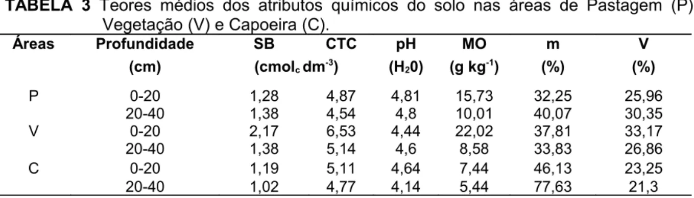 TABELA   3  Teores  médios  dos   atributos   químicos   do  solo   nas   áreas  de  Pastagem   (P),  Vegetação (V) e Capoeira (C)