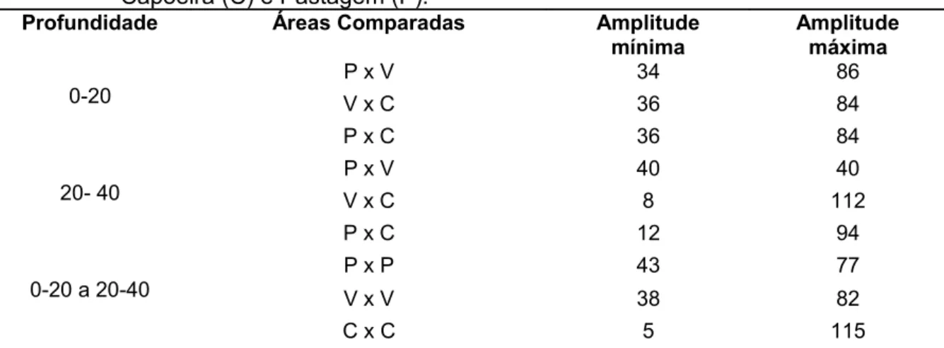 TABELA  6  Comparação dos atributos químicos do solo entre os estratos Vegetação(V),  Capoeira (C) e Pastagem (P).