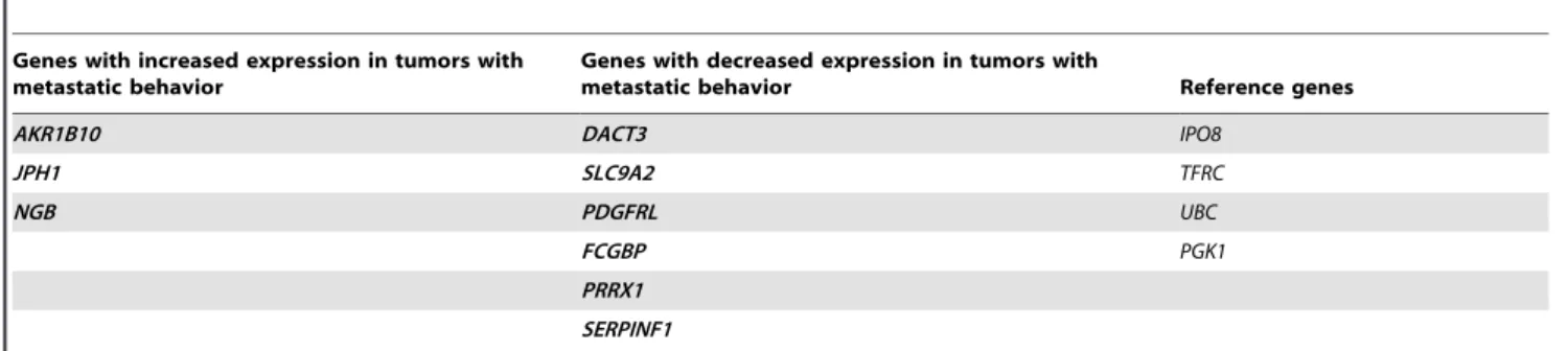 Table 2. The 9- gene panel to determine the metastatic behavior of thymomas.
