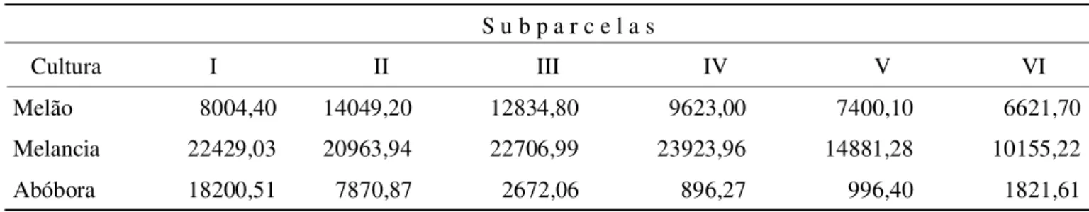 Tabela 1. Dados de produtividade (kg.ha -1 ) das culturas em cada subparcela experimental S u b p a r c e l a s