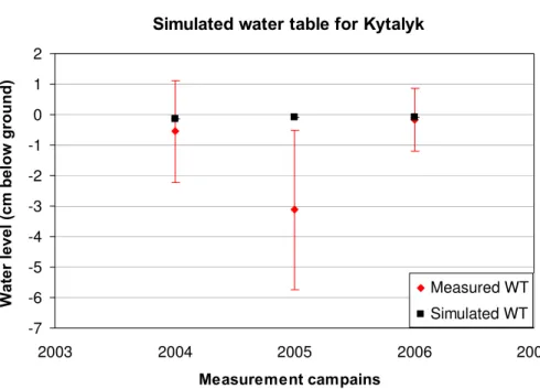 Fig. 7. Water table modelled with the MMWH Model for Kytalyk site 2004–2006.