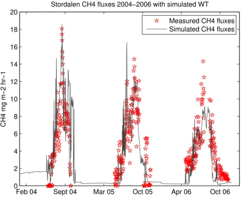 Fig. 9. Measured (red) and simulated (black) CH 4 emissions for 2004–2006 at Stordalen mire using the simulated water table from Fig