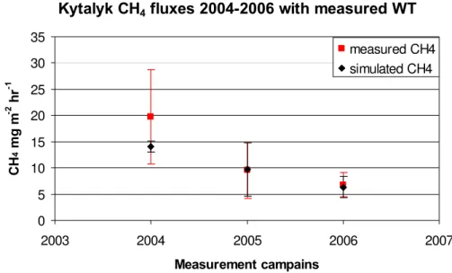 Fig. 10. Average measured value (red) and simulated (black) CH 4 emissions for 2004–2006 at Kytalyk site using the measured water table.