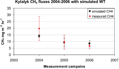 Fig. 11. Average measured value (red) and simulated (black) CH 4 emissions for 2004–2006 at Kytalyk site using the simulated water table.