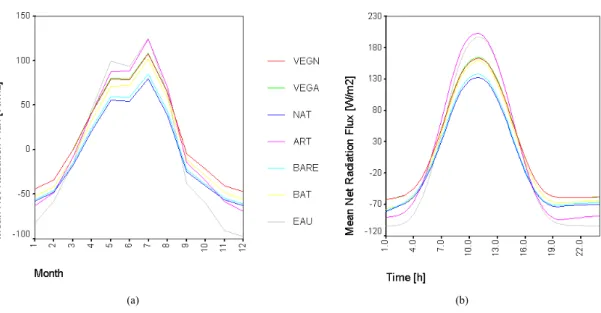 Fig. 2. Variability of the net radiation fluxes (in W/m 2 ) for 7 types of surfaces (see Appendix A for abbreviations) on the (a) monthly basis and (b) diurnal cycle.