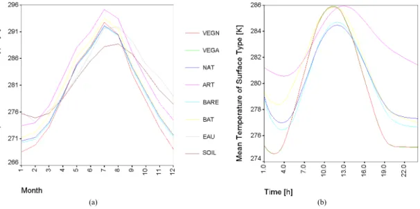 Fig. 3. Variability of temperatures (in K) for 7 types of surfaces (see Appendix A for abbrevia- abbrevia-tions) and soil on the (a) monthly basis and (b) diurnal cycle.