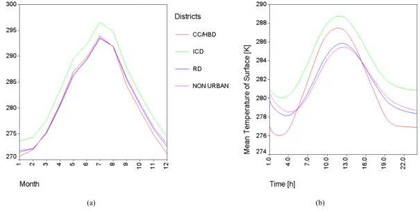 Fig. 4. Variability of mean temperature of surface in grid cells of model domain for the city center/high building district (CC/HBD), industrial commercial district (ICD), residential district (RD), and non urban areas presented on the (a) monthly basis an