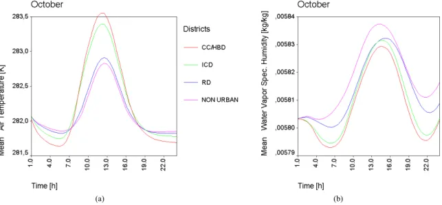 Fig. 5. Diurnal cycle (in October) variability of the mean (a) air temperature and (b) water vapor specific humidity for the city center/high building district (CC/HBD), industrial commercial district (ICD), residential district (RD), and non urban areas.