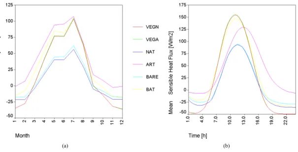 Fig. 6. Variability of the sensible heat fluxes (in W/m 2 ) for 7 types of surfaces (see Appendix A for abbreviations) on the (a) monthly basis and (b) diurnal cycle.