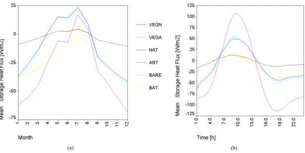 Fig. 8. Variability of the storage heat fluxes (in W/m 2 ) for 7 types of surfaces (see Appendix A for abbreviations) on the (a) monthly basis and (b) diurnal cycle.