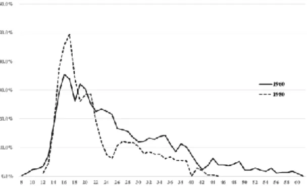 Gráfico  retirado  do  estudo  On  the  future  of  the  individual longitudinal age-crime curve