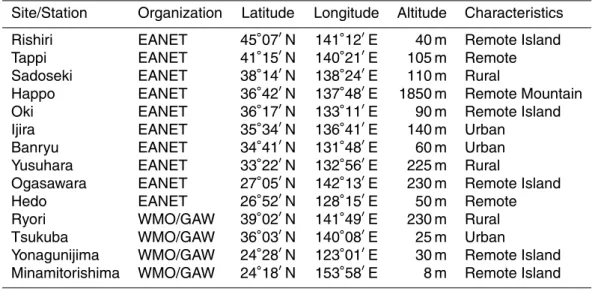 Table 1. List of EANET Measurement Sites and WMO/GAW Stations Used.