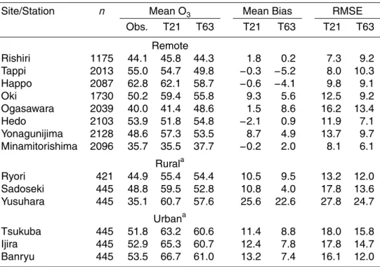 Table 2. Statistical Summary of Observed and Modeled Hourly Surface O 3 (in ppb) in February–April 2001.