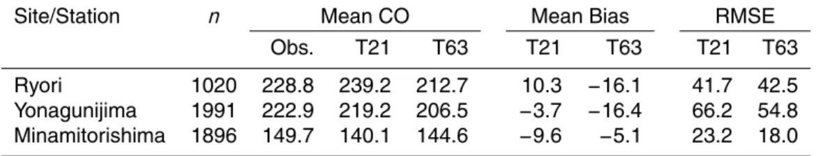 Table 3. Statistical Summary of Observed and Modeled Hourly Surface CO (in ppb) in February–April 2001.