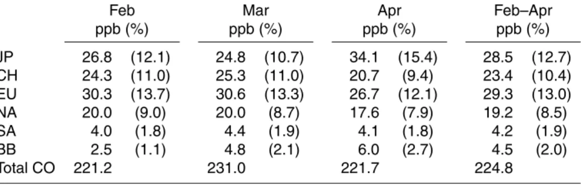 Table 4. Source Contributions to Surface CO in Tokyo During Spring 2001.