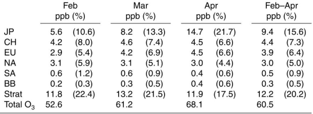 Table 5. Source Contributions to Afternoon Surface O 3 in Tokyo During Spring 2001.