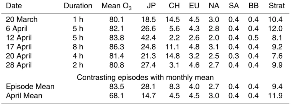 Table 6. Source Contributions to Surface O 3 (ppb) in Tokyo During High O 3 Episodes (O 3 > 80 ppb) in Spring 2001.