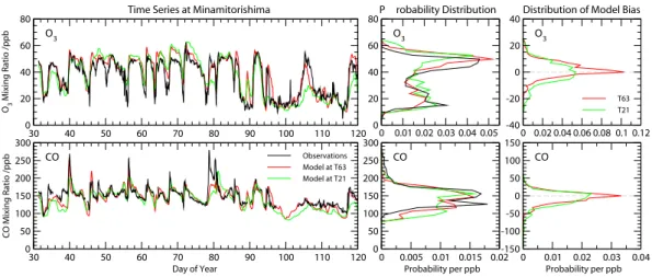 Fig. 2. Timeseries of hourly-mean surface O 3 and CO observations at Minamitorishima WMO/GAW station in February–April 2001 and FRSGC/UCI CTM results at T21 and T63  res-olution