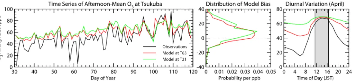Fig. 3. Comparison of afternoon-mean O 3 observations (12:00–16:00 h JST) at Tsukuba WMO/GAW station (black) with CTM results at T21 (green) and T63 (red) resolution