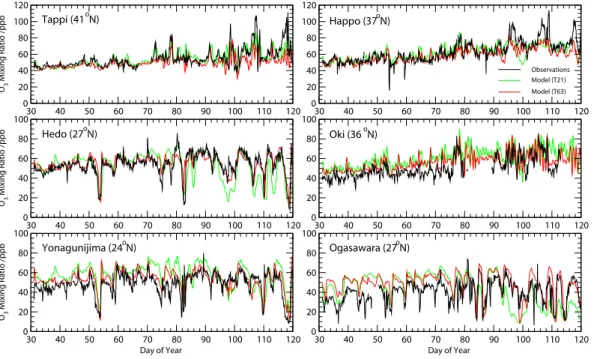 Fig. 4. Time series of hourly-mean O 3 observations at selected remote EANET and WMO/GAW measurement sites in February–April 2001 (black) and FRSGC/UCI CTM results at T21 (green) and T63 (red) resolution.