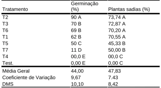 TABELA 2 Taxa de germinação e plantas sadias de Schizolobium parahyba.