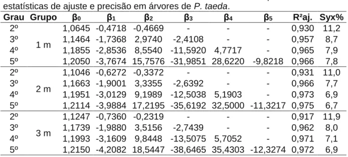 TABELA  2.  Estatística  descritiva  das  variáveis  dendrométricas  de  árvores  de  P