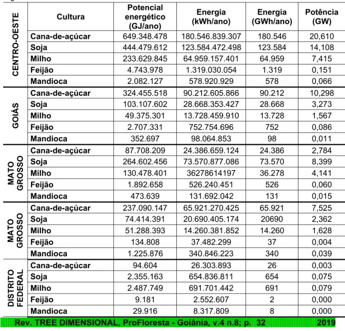 Tabela 3.  Potencial energético e estimativa de produção de energia gerada pelos resíduos agrícolas.