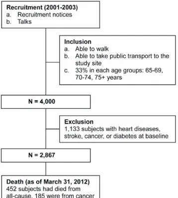 Table 2 shows the crude and adjusted hazard ratio (HR) for all- all-cause mortality according to physical activity category